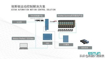 埃斯頓第三代運(yùn)動(dòng)控制解決方案 對標(biāo)歐美，進(jìn)軍高端控制領(lǐng)域與信息安全設(shè)備制造